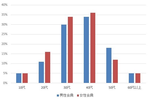 �}���b�V���̔N��w�O���t